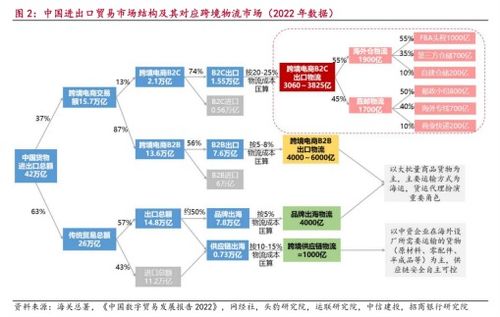 物流高分紅地圖,跨境物流 嘉友國際 華貿物流 中國外運 2025年7月